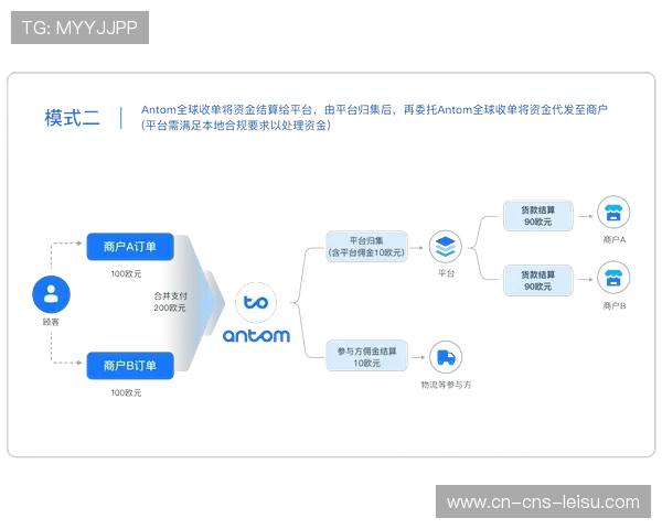 智能合同自动执行分账，版权方结算周期缩短